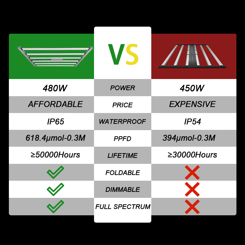 High Power Commercial LED Grow - đánh giá và giá Plant Grow Light Full Spectrum